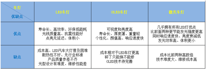 汽車照明的“三國爭霸”時代：LED、OLED、激光車燈，誰將是未來的主流？